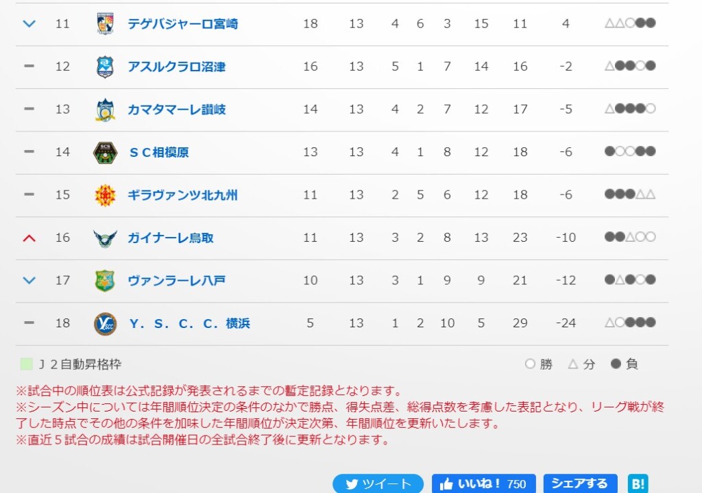 鹿児島ユナイテッドFC順位表